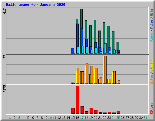 Daily usage for January 2026