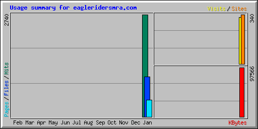 Usage summary for eagleridersmra.com